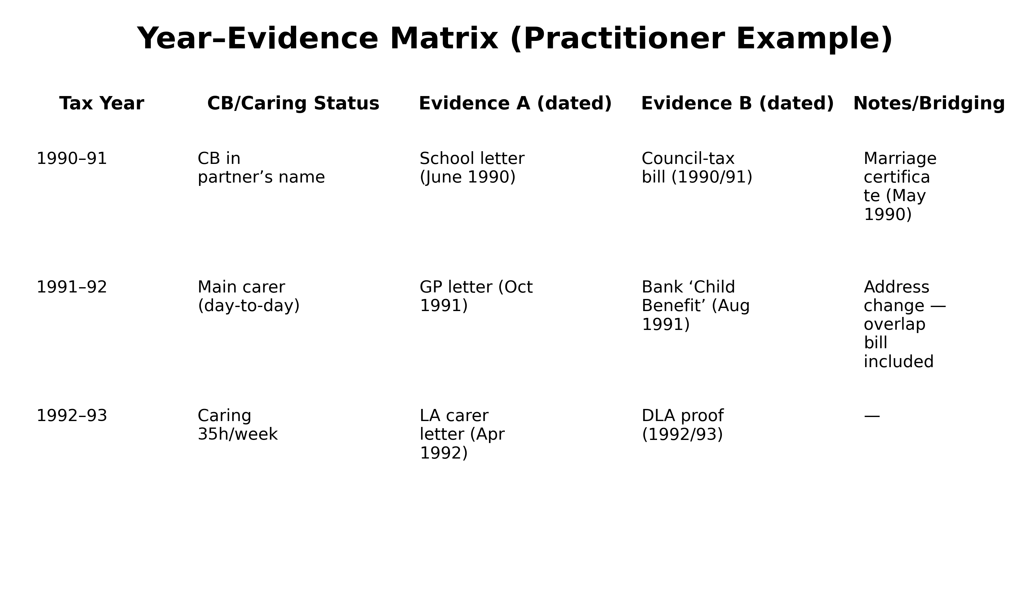 Figure A — Year–evidence matrix (practitioner example rows).